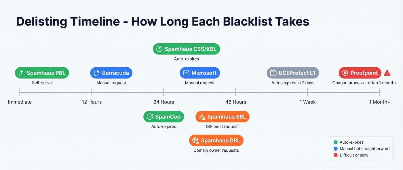 Vendor-by-vendor delisting methods and timelines comparison