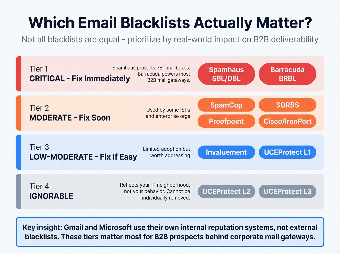 Blacklist impact tier ranking from critical to ignorable
