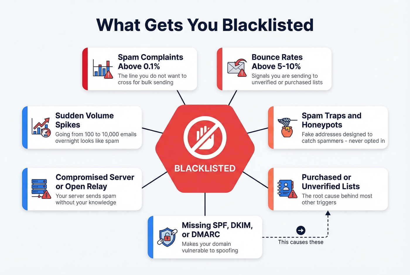 Visual map of common email blacklisting triggers and thresholds