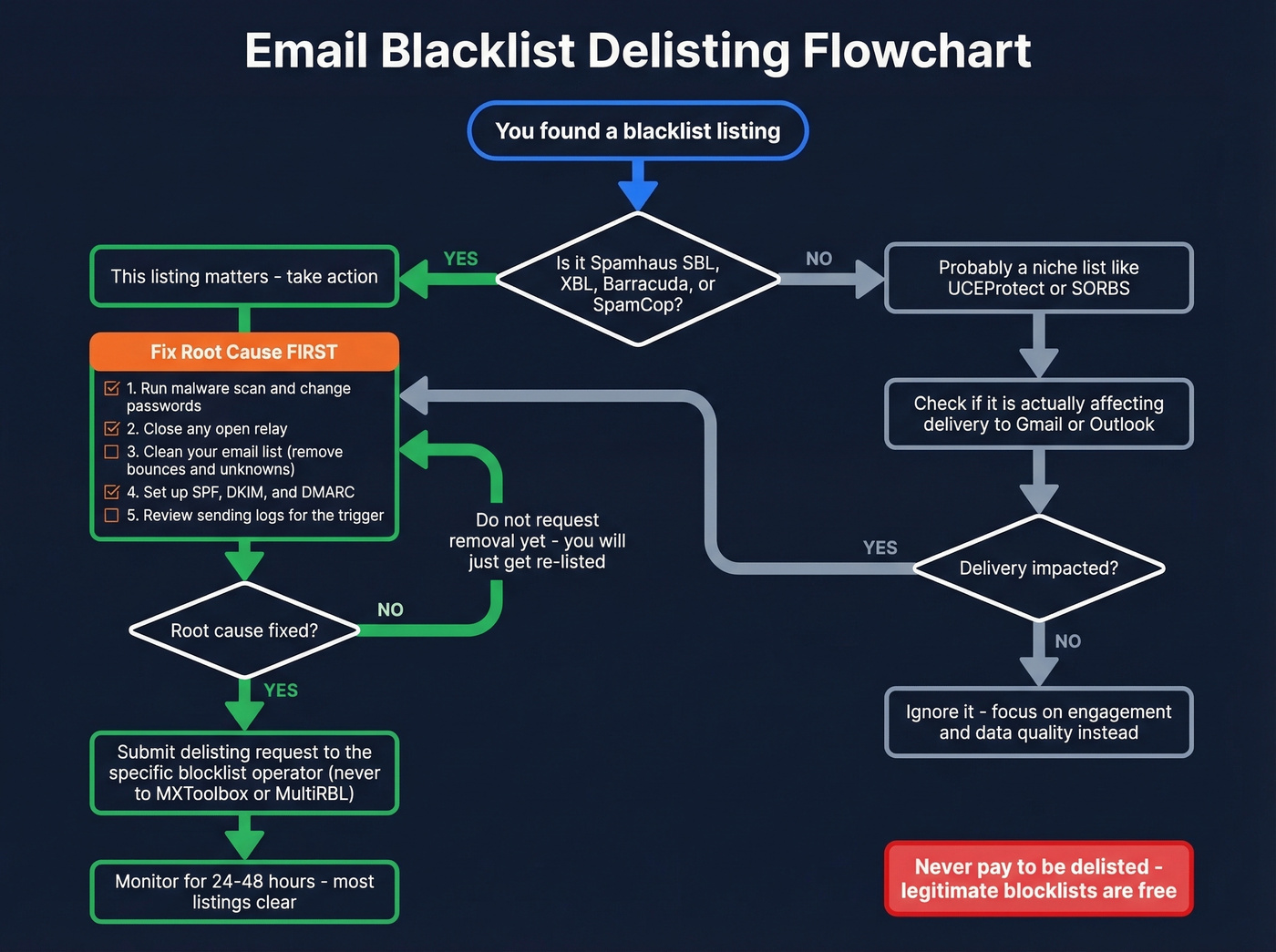 Step-by-step email blacklist delisting decision flowchart