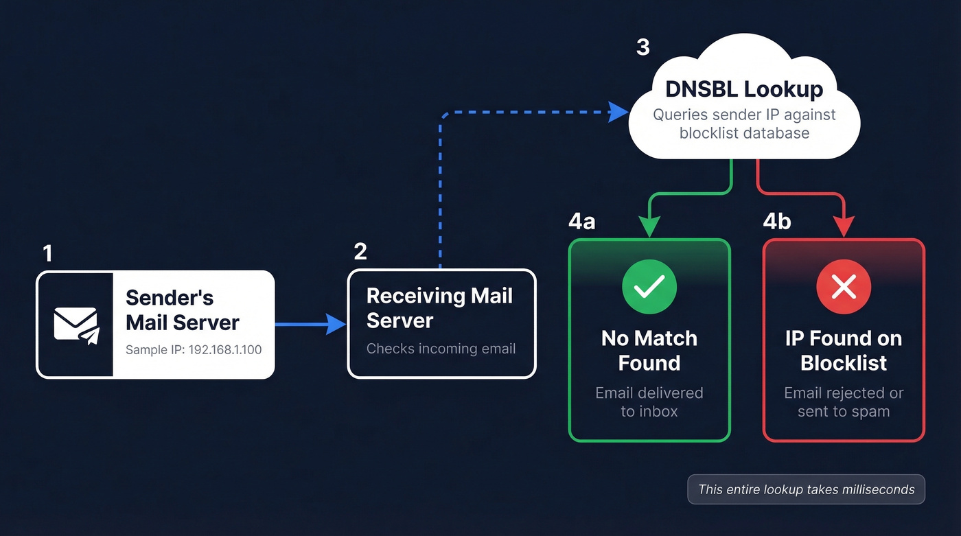 How DNS blacklist lookup works during email delivery