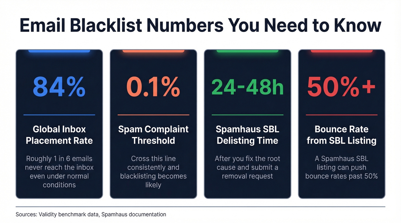 Key email blacklist statistics and benchmarks at a glance
