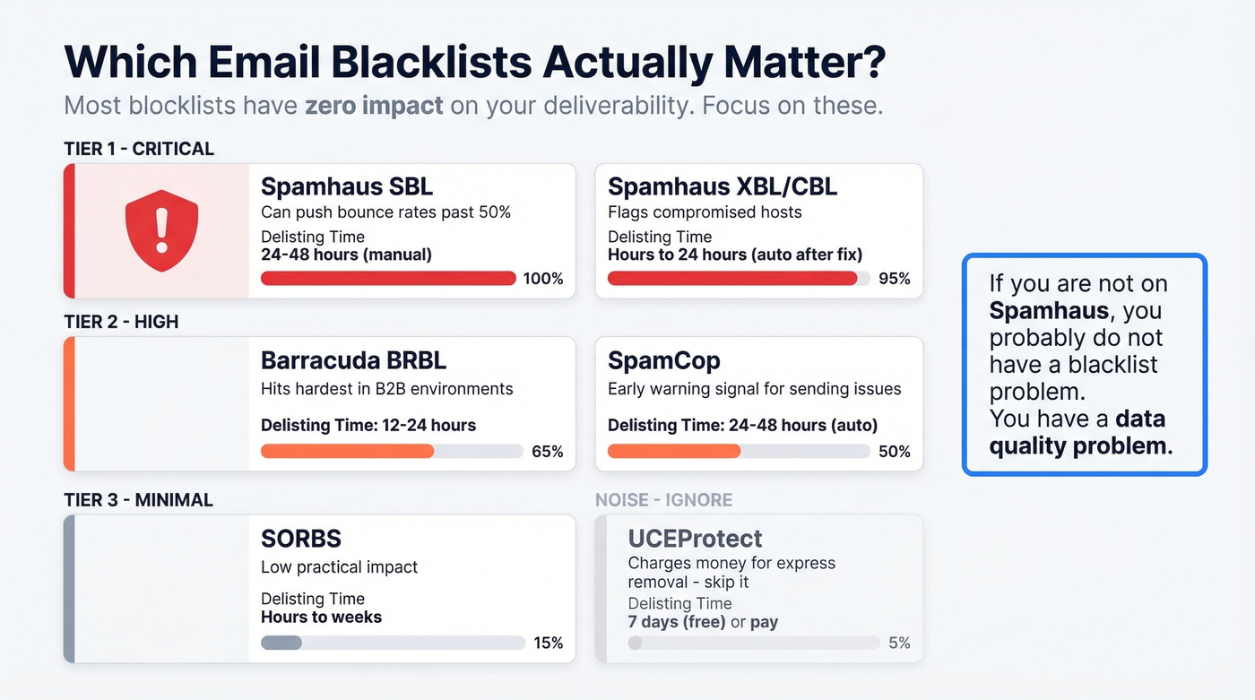 Email blacklist tier impact comparison chart with ratings