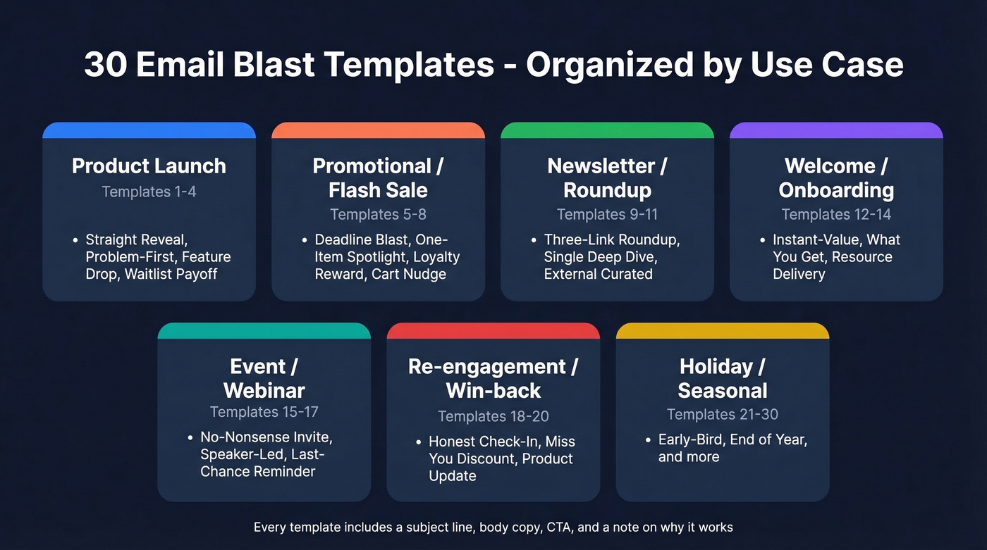 Visual map of all 30 email blast template categories