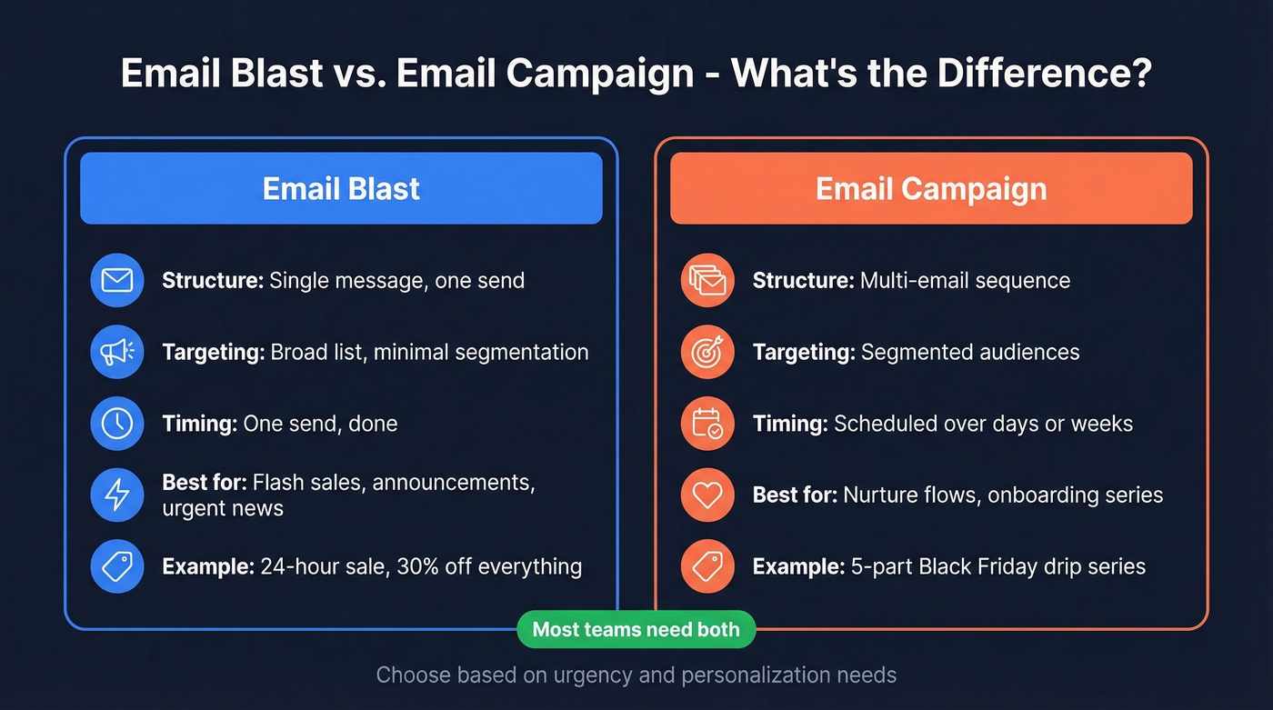 Email blast vs email campaign comparison diagram