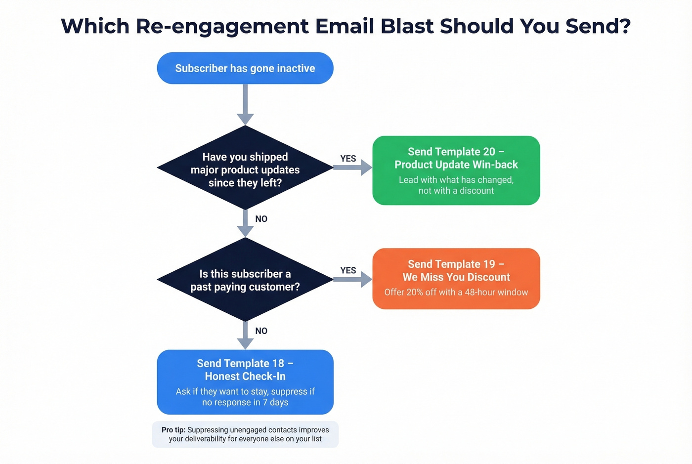 Re-engagement email decision flow chart
