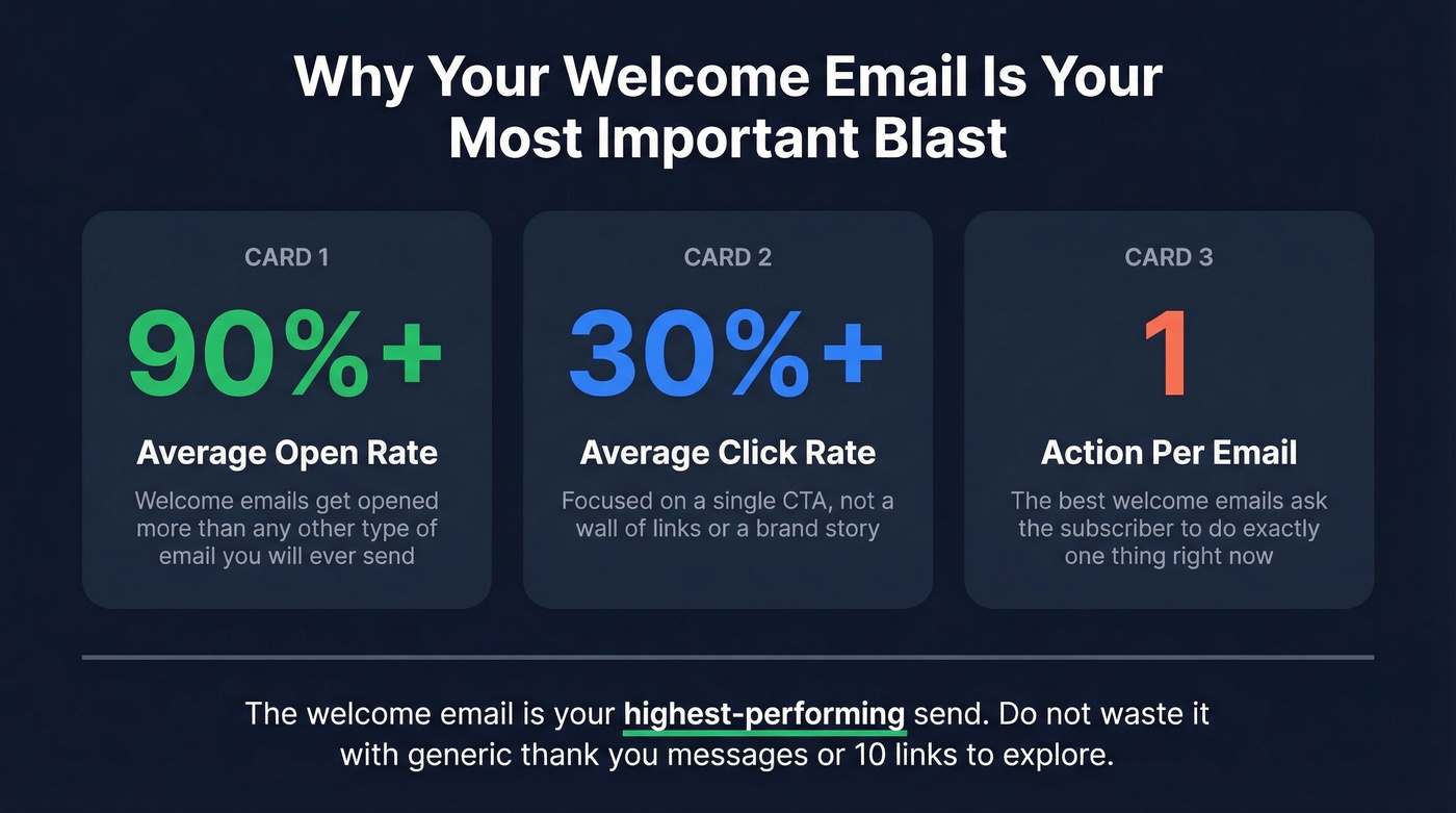 Welcome email open rate and click rate statistics