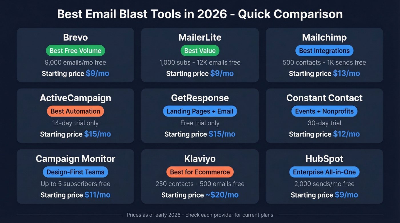 Email blast tools comparison grid with pricing tiers