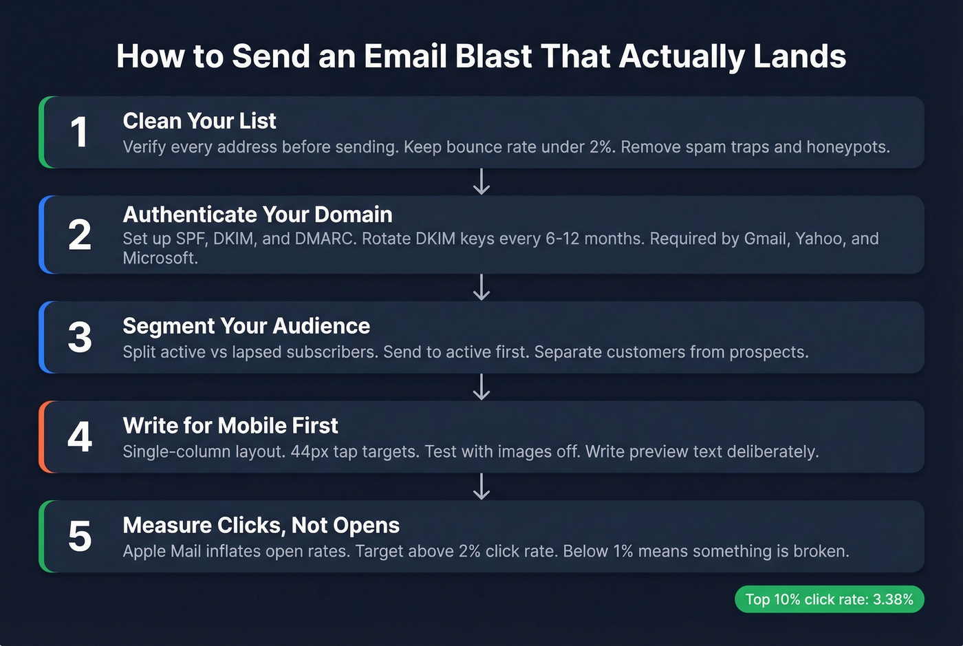 Five-step email blast sending process flow chart
