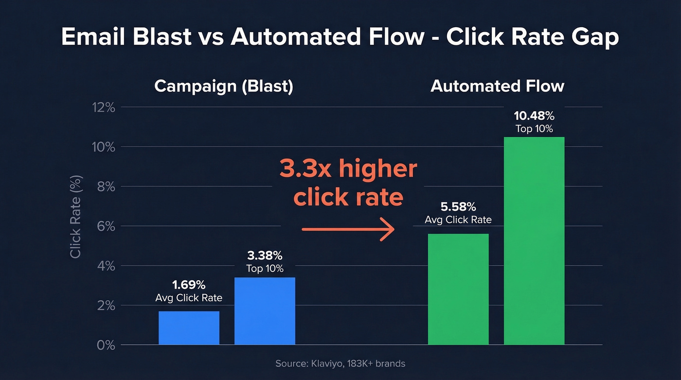 Email blast vs automated flow click rate comparison