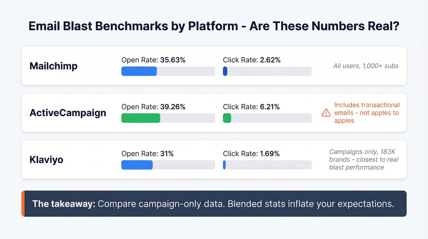 ESP benchmark comparison showing open and click rates