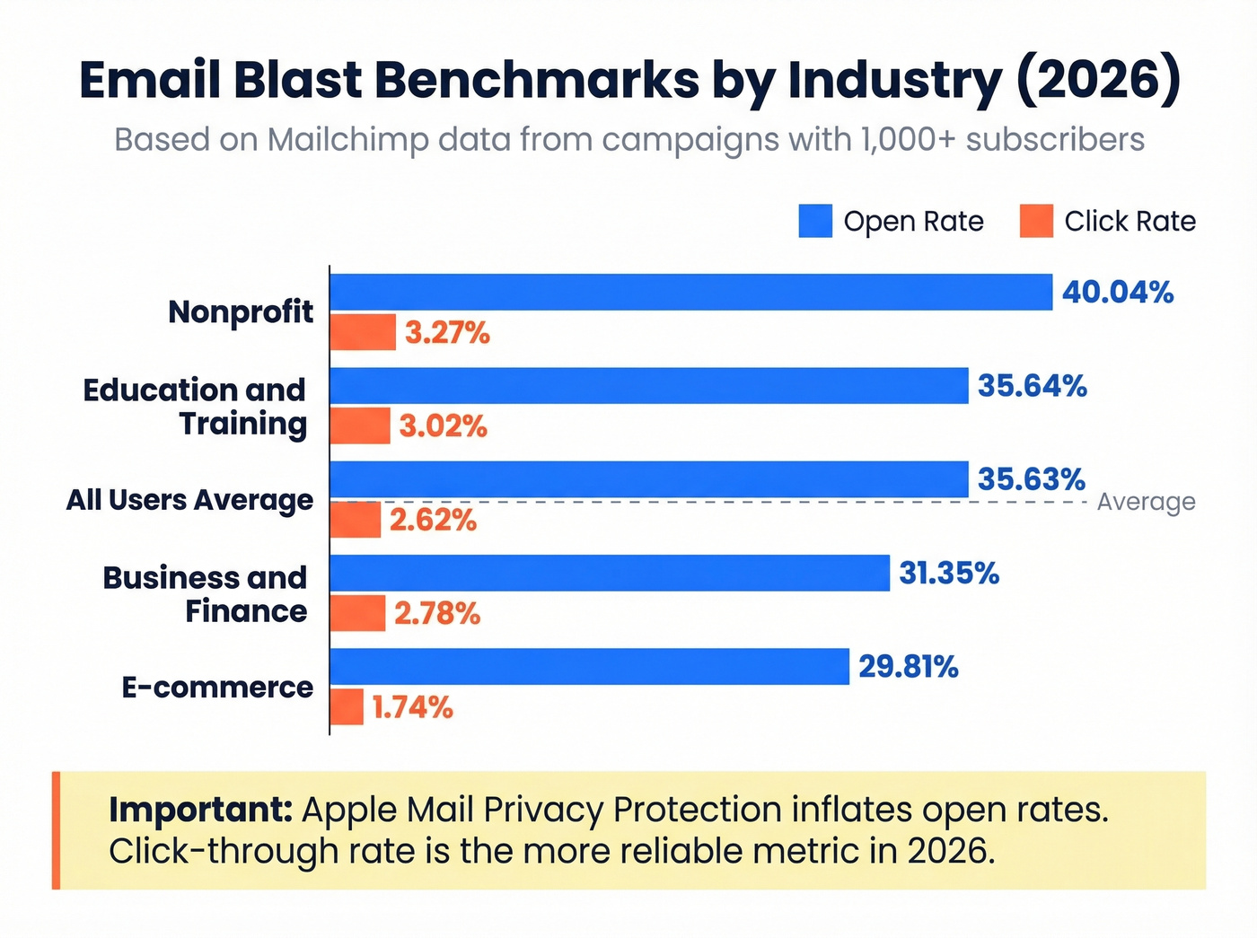 Email blast benchmarks by industry bar chart