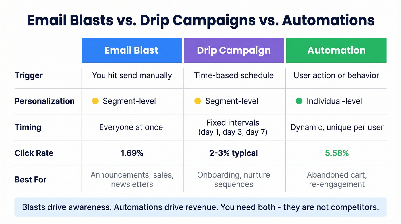 Visual comparison of blasts, drips, and automations