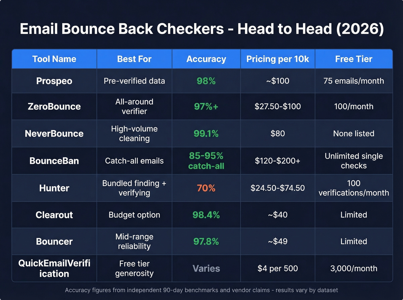 Comparison table of 8 email bounce back checkers