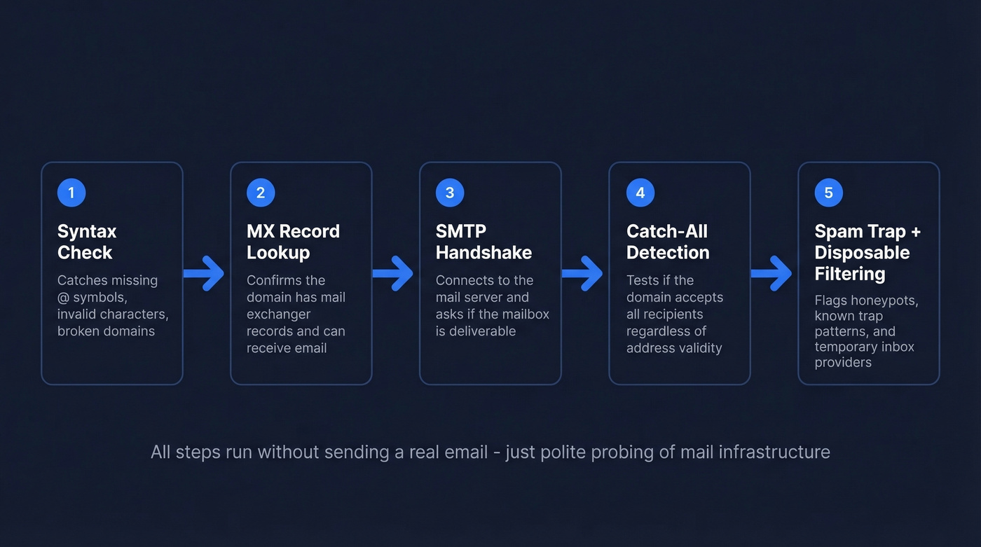 5-step email bounce verification process flow chart