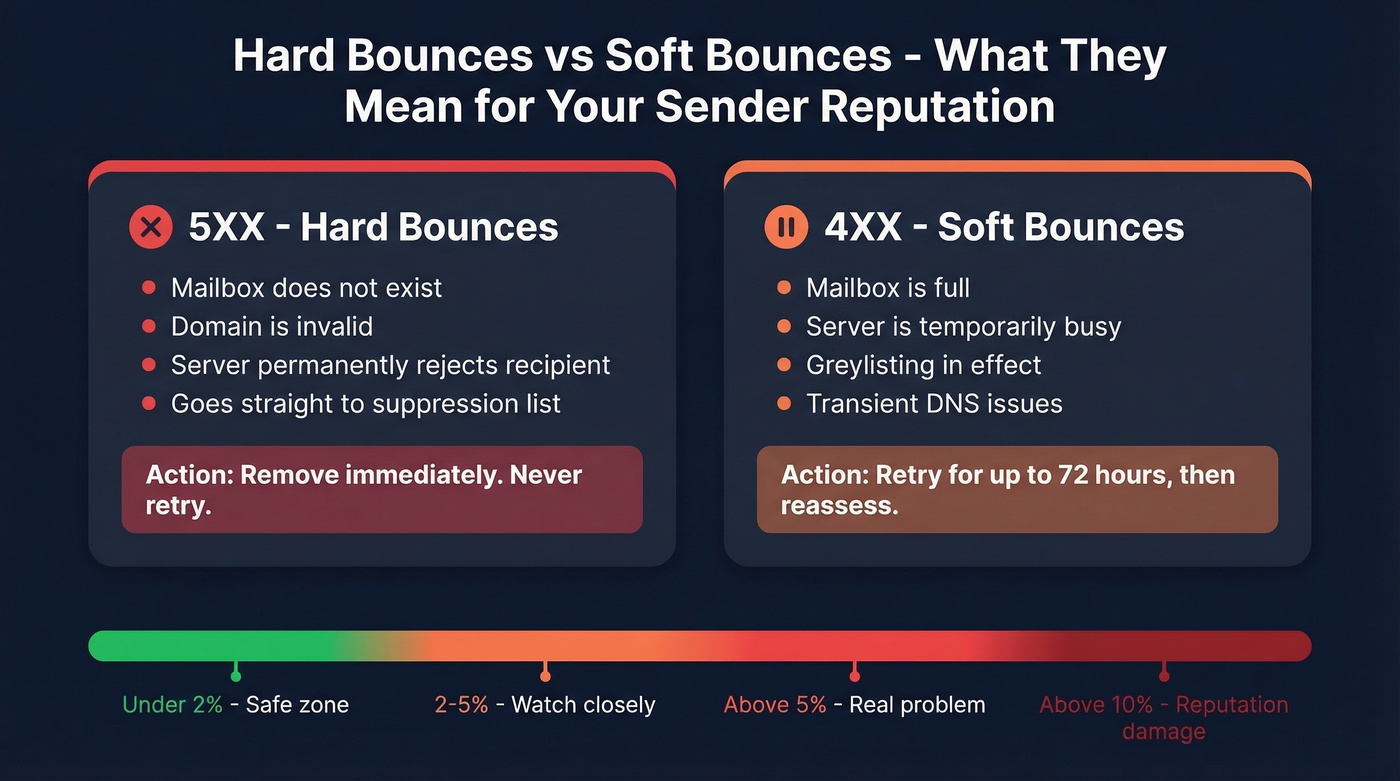 Hard bounce vs soft bounce comparison with SMTP codes