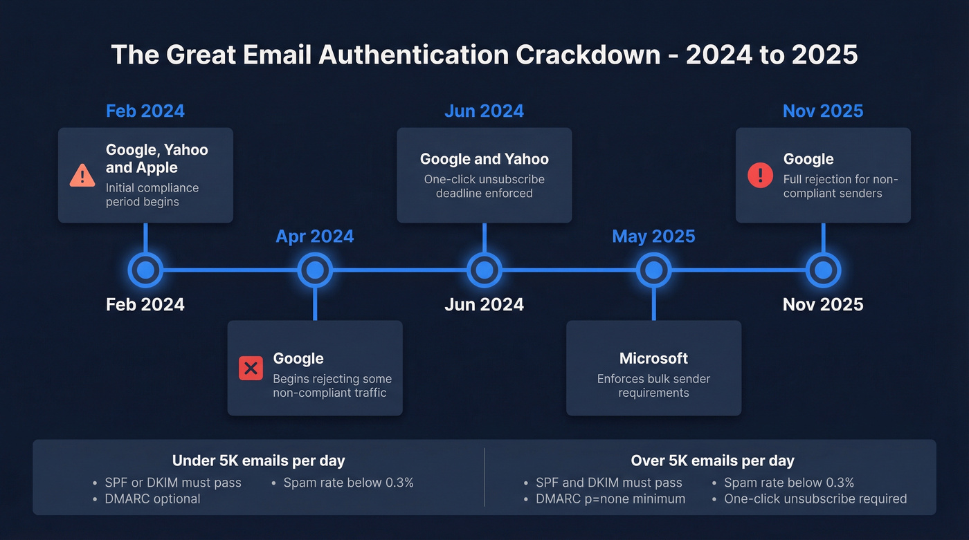 Timeline of email authentication enforcement 2024-2025