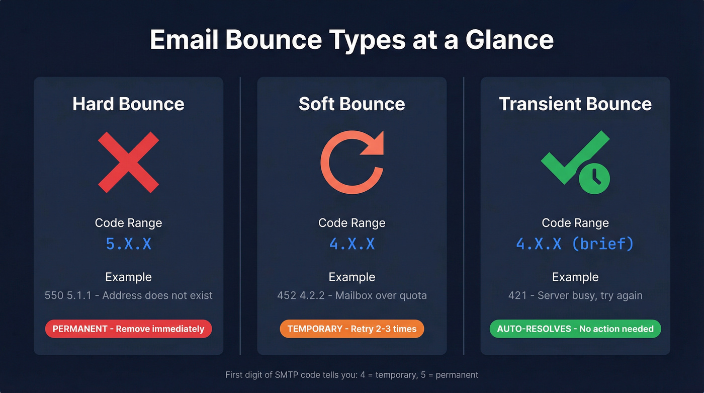 Hard vs soft vs transient bounce types comparison