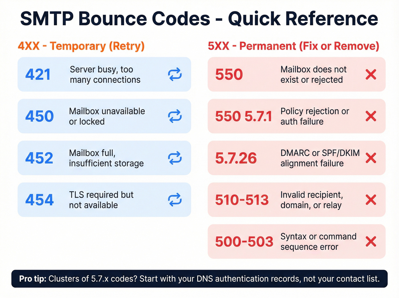 Visual SMTP bounce code quick reference guide