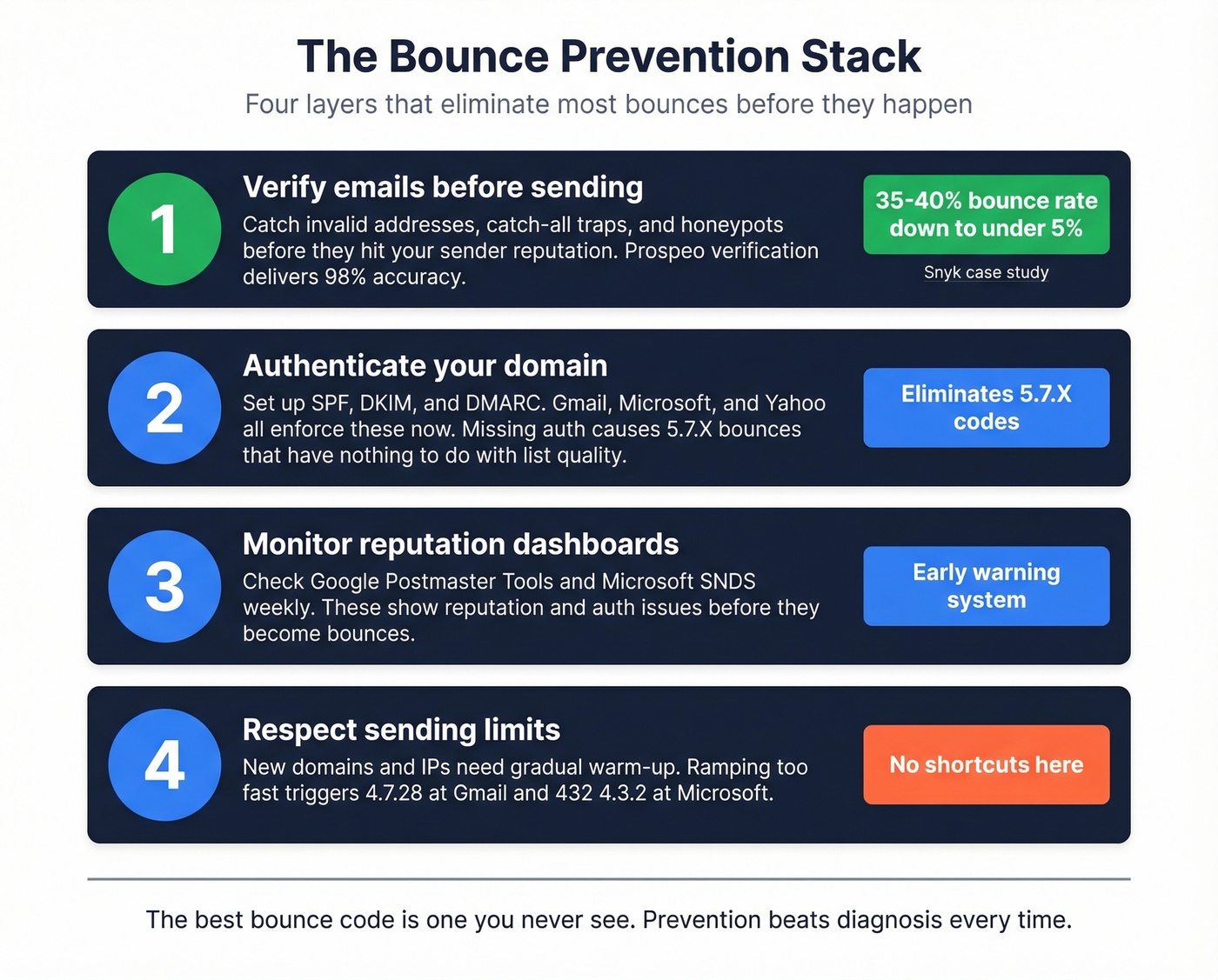 Four-step bounce prevention checklist with impact metrics