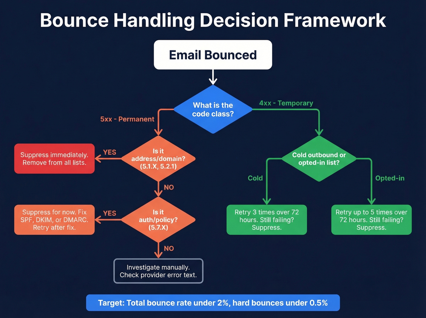 Decision flowchart for handling hard and soft email bounces