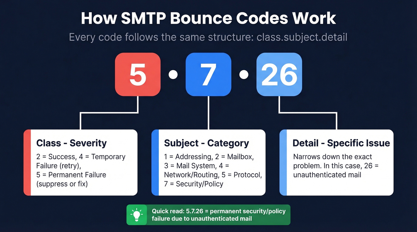 SMTP bounce code structure breakdown with class subject detail