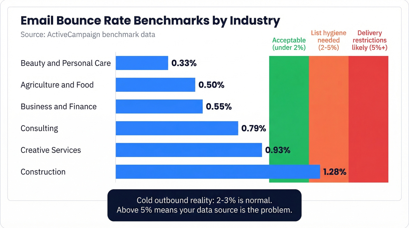 Email bounce rate benchmarks by industry with threshold zones