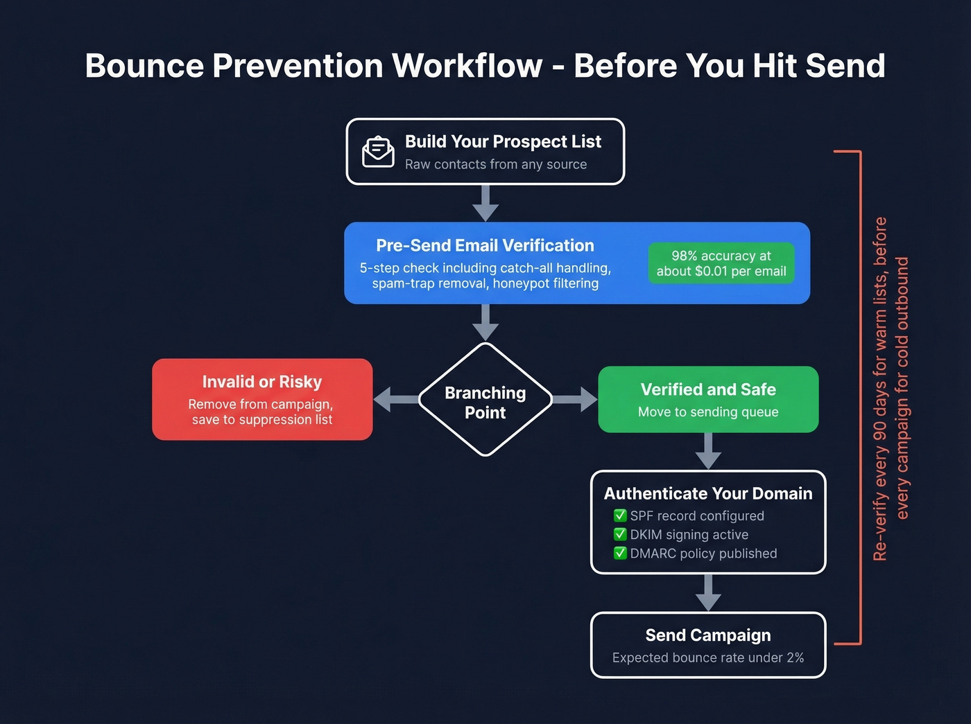 Pre-send email verification workflow to prevent bounces