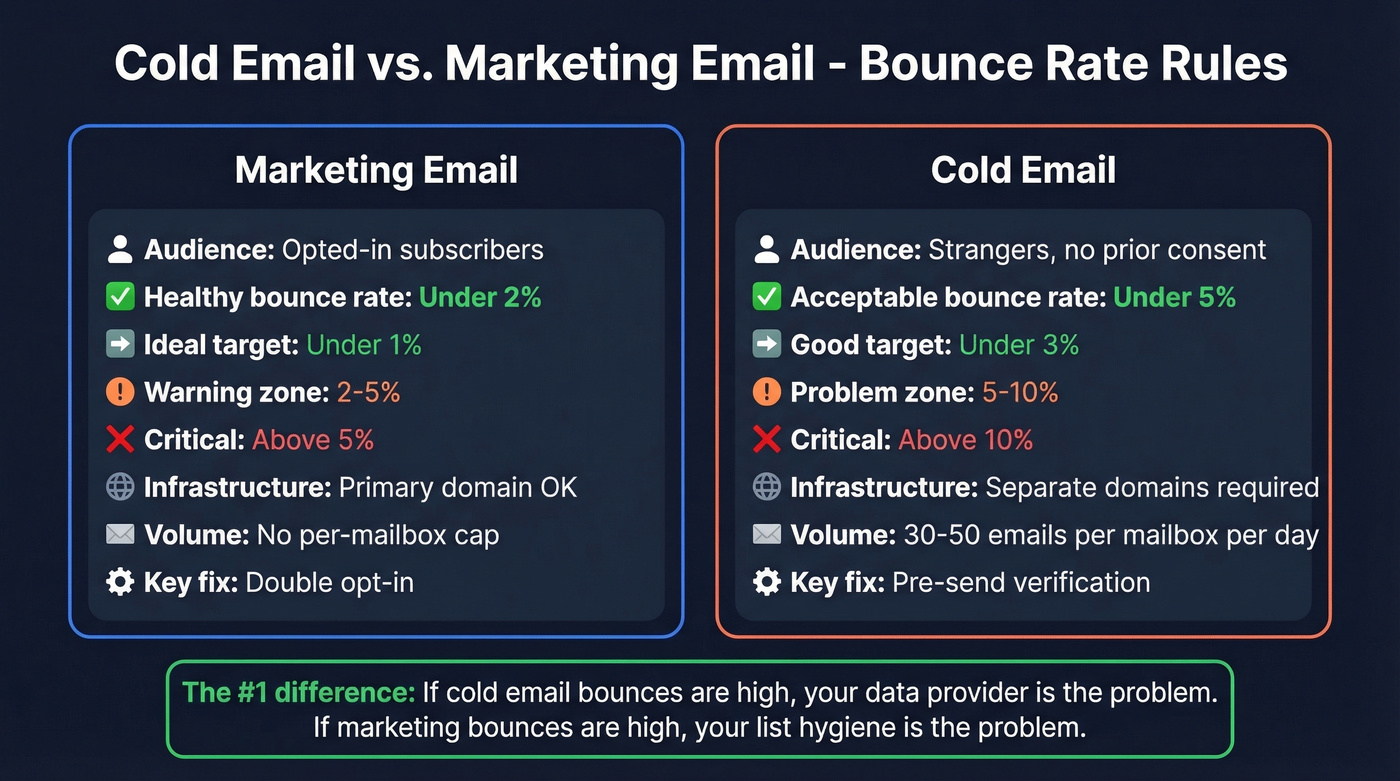 Cold email vs marketing email bounce thresholds comparison