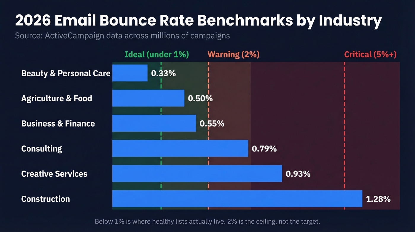 Email bounce rate benchmarks by industry 2026