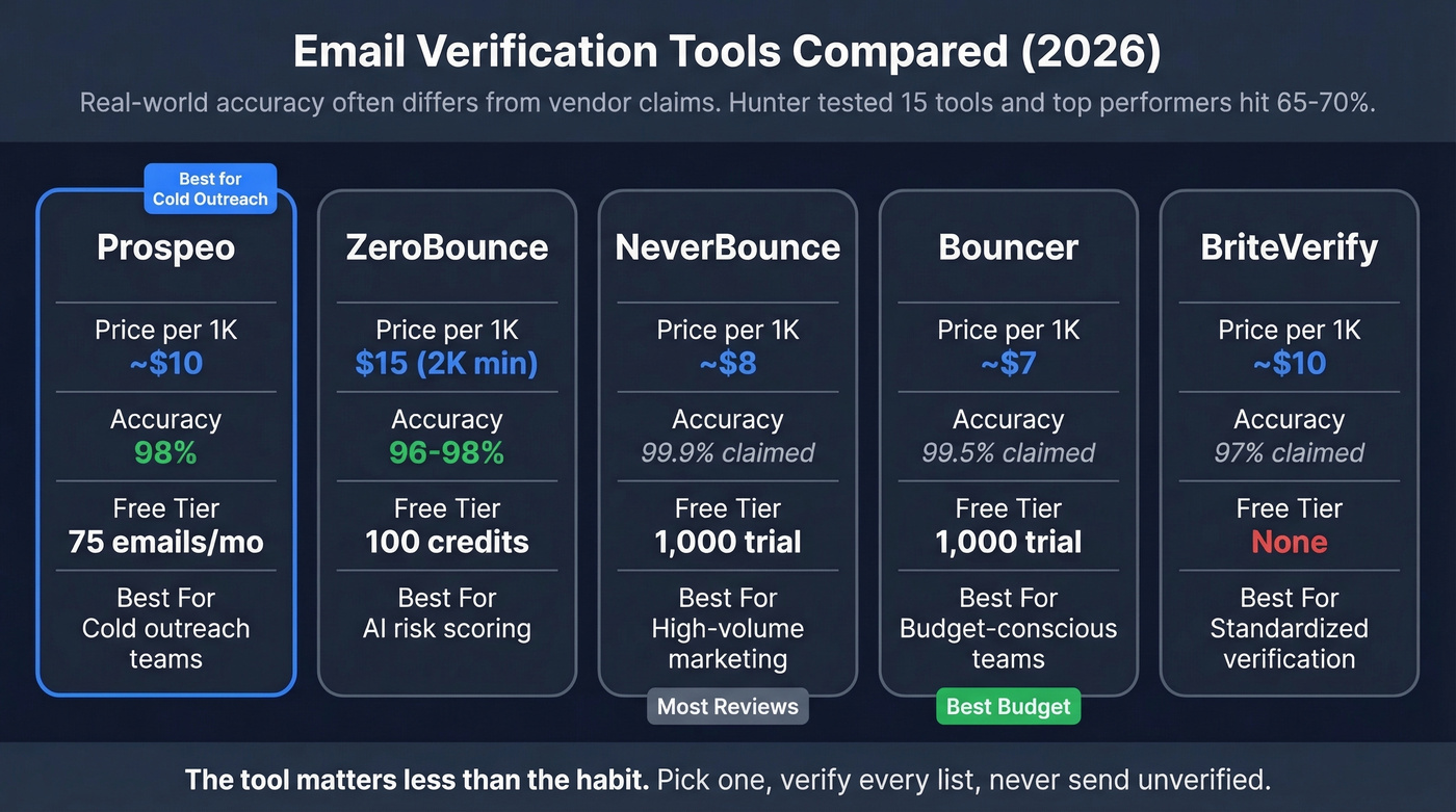 Email verification tools comparison with pricing and accuracy