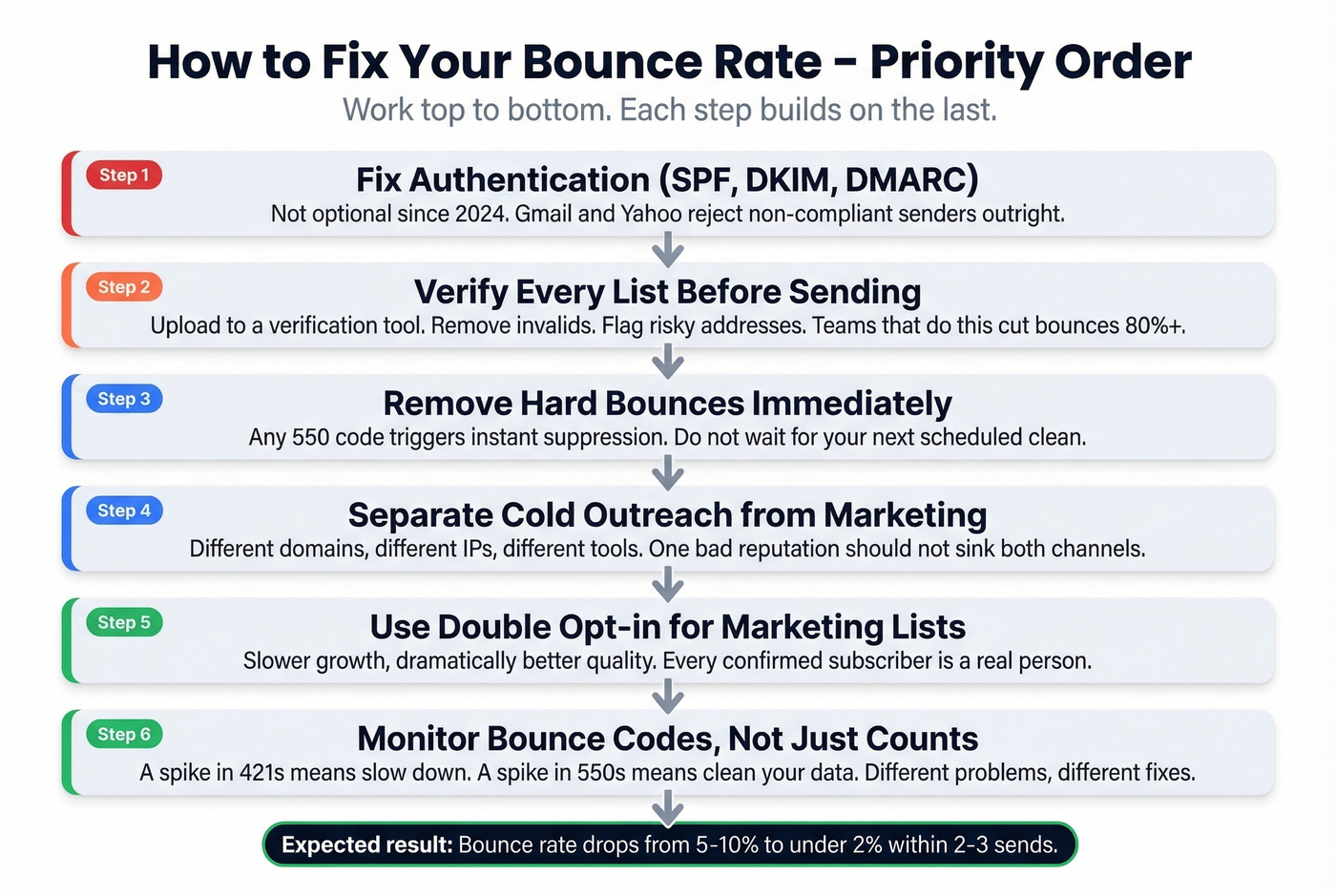 Step-by-step bounce rate reduction action plan