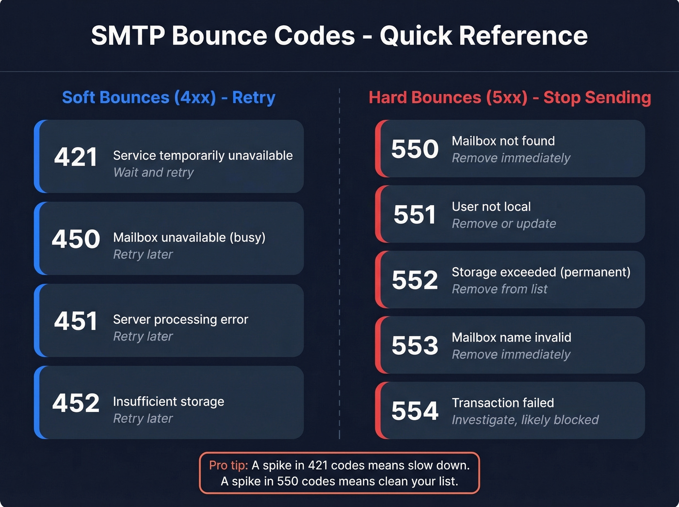 SMTP bounce codes visual reference guide