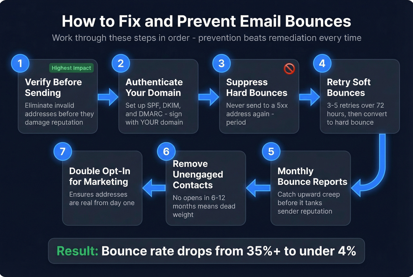 Seven-step bounce prevention workflow from verification to suppression