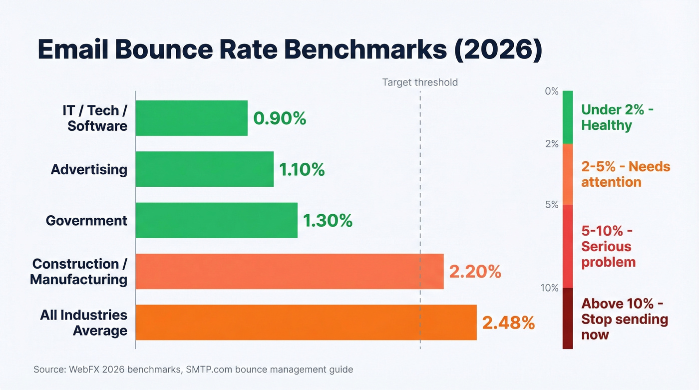 Bounce rate benchmarks by industry with threshold zones
