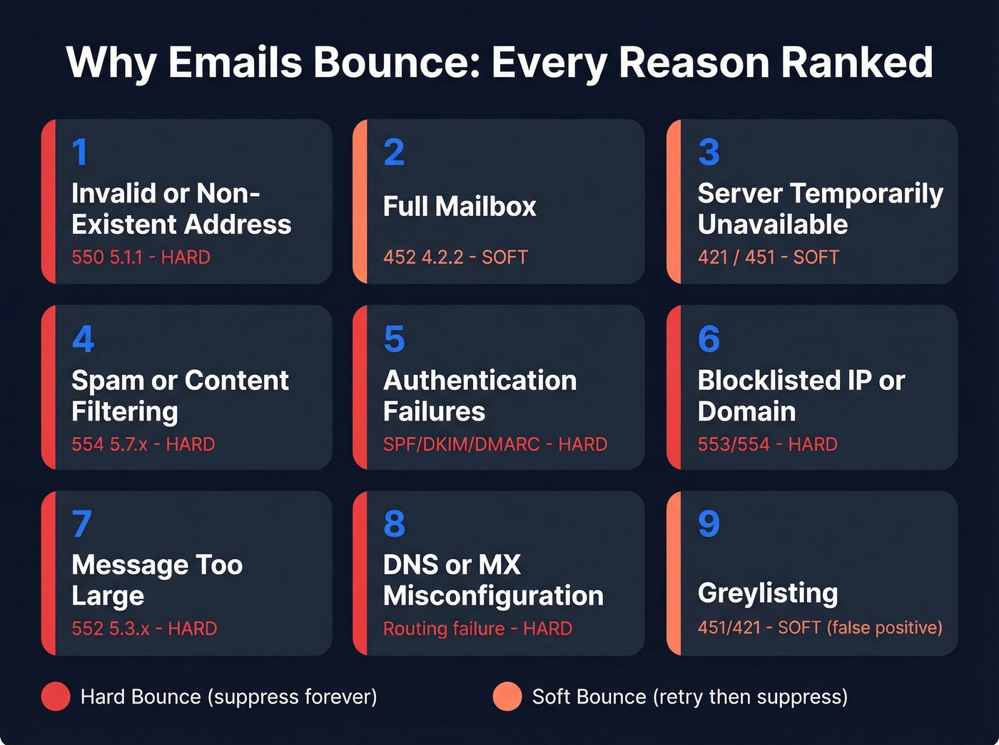 Visual map of all email bounce reasons ranked by frequency