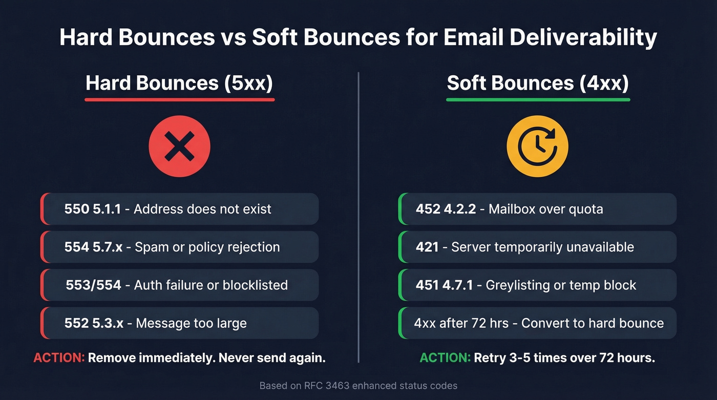 Hard bounce vs soft bounce comparison with SMTP codes and actions