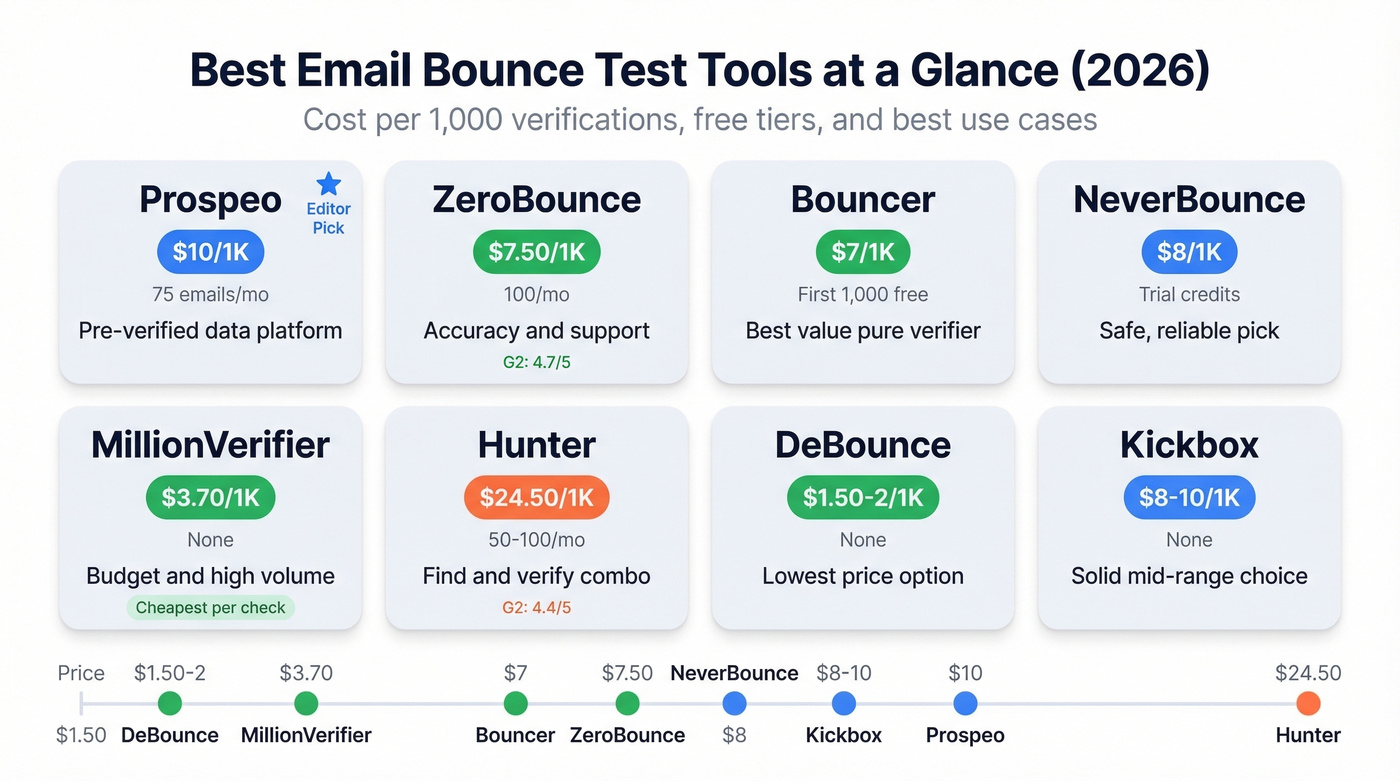 Email bounce test tools comparison with pricing and ratings