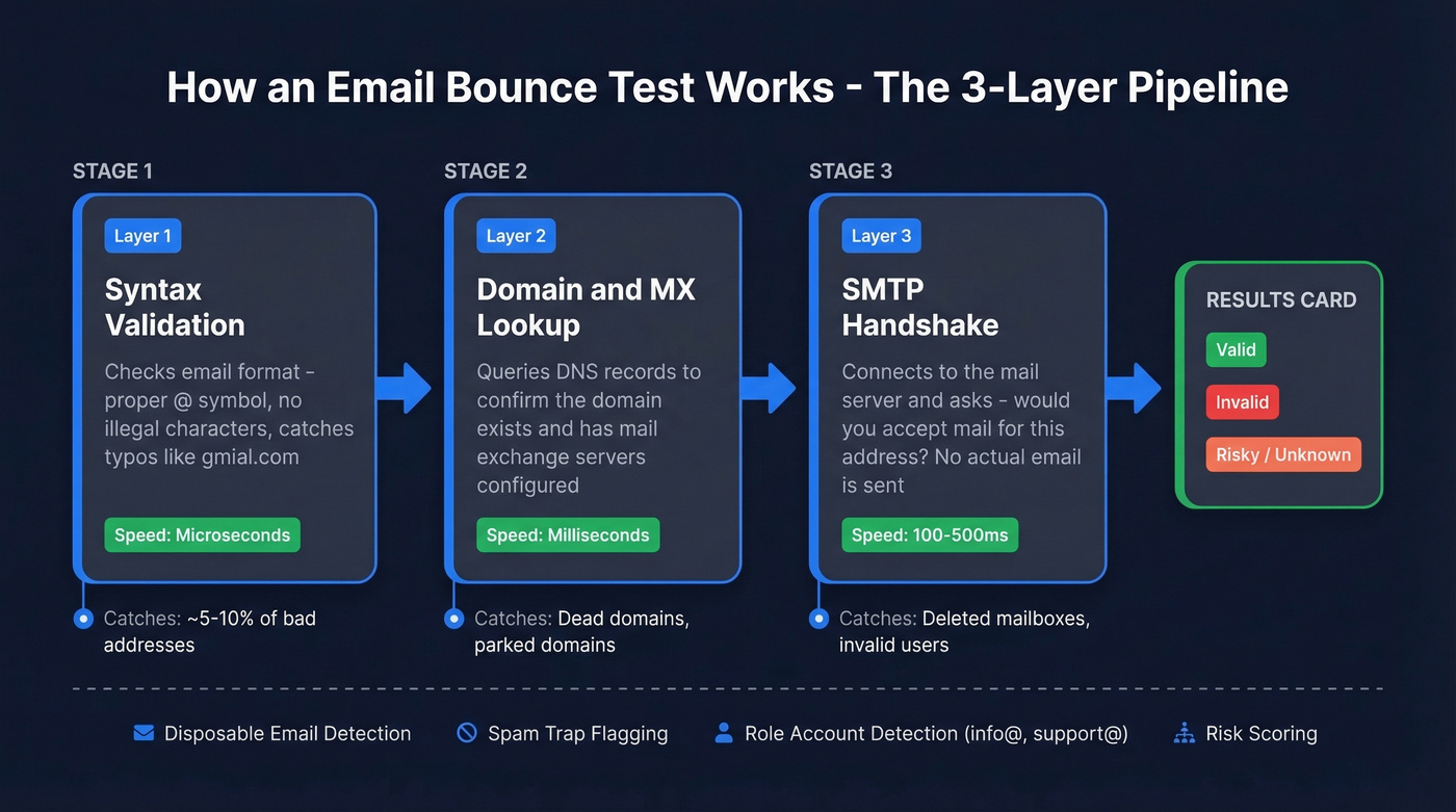 Three-layer email bounce verification process flow chart