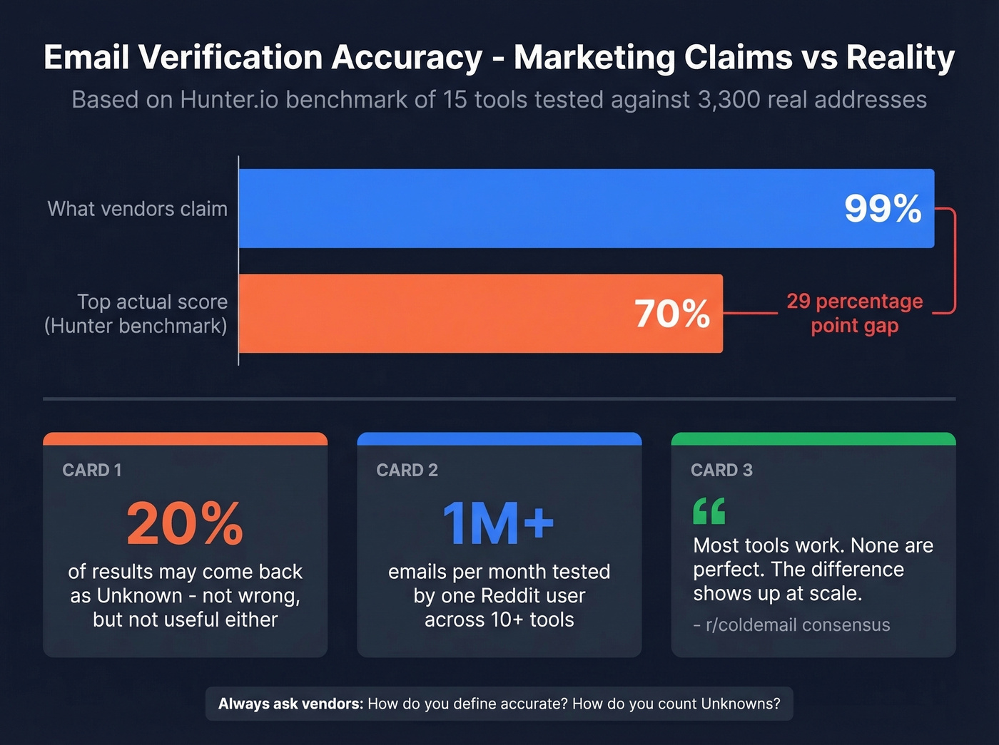 Email verification tool accuracy reality vs marketing claims