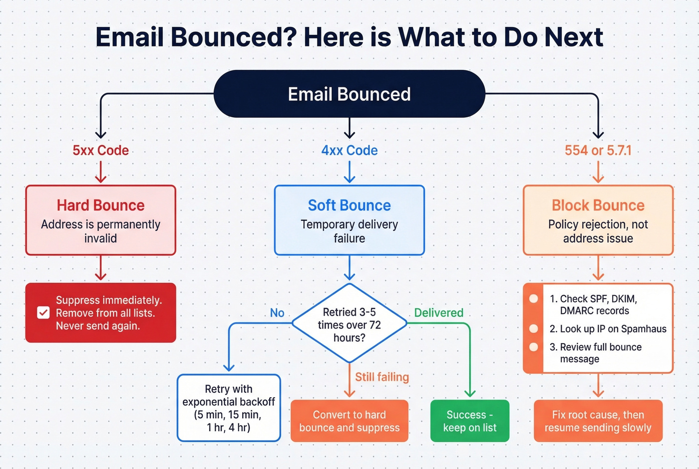 Decision tree for handling different bounce types