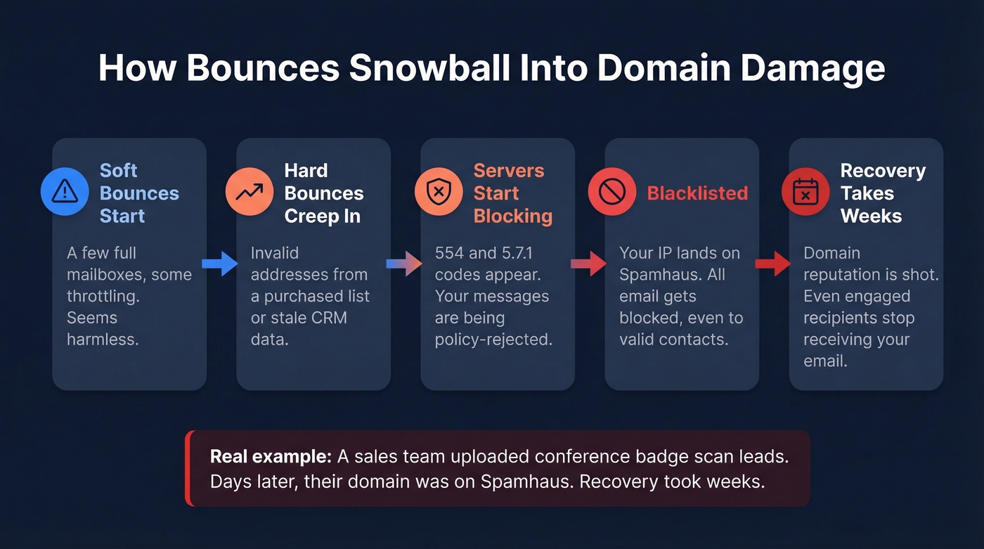 Escalation chain showing how bounces compound into domain damage