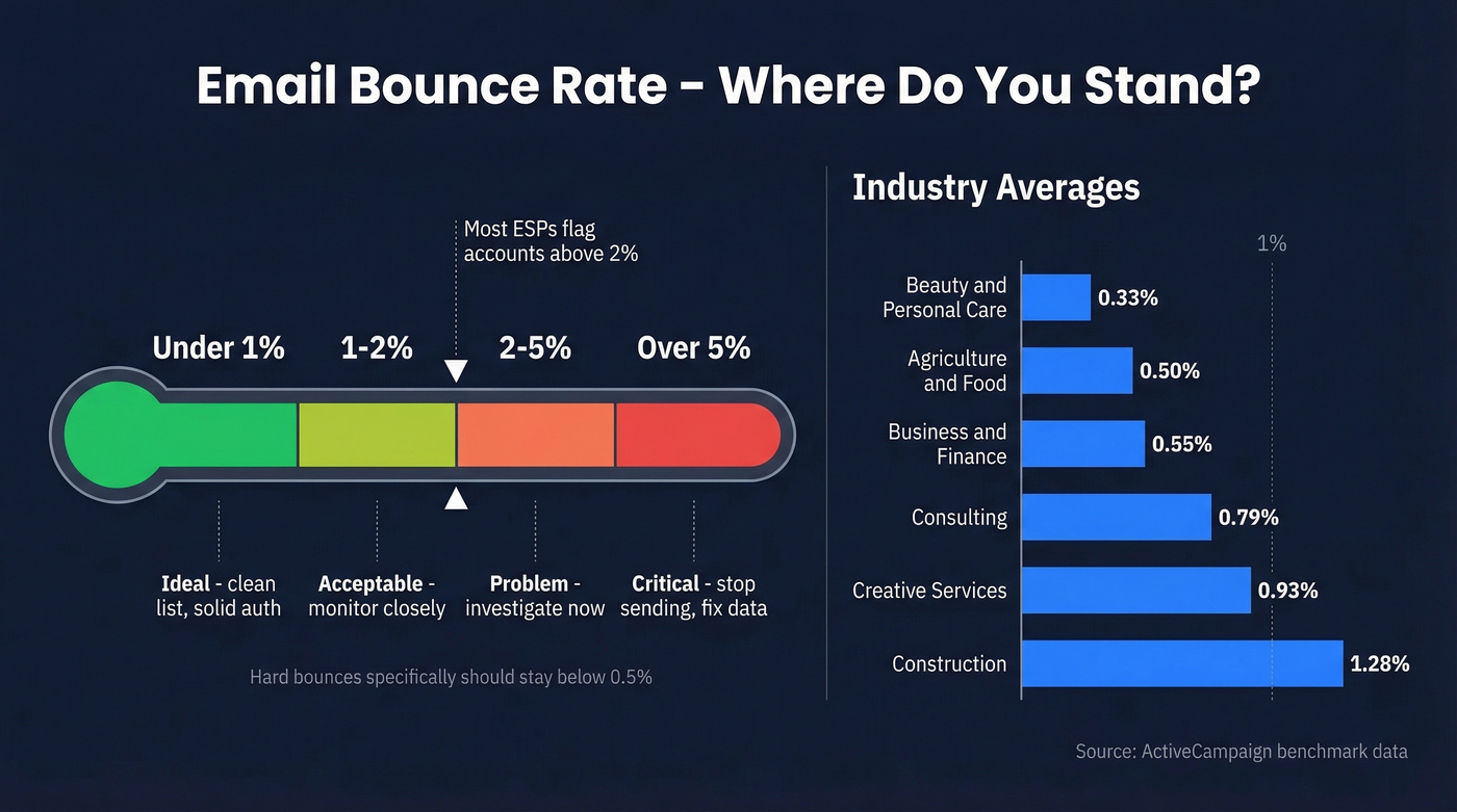 Bounce rate benchmarks with threshold zones