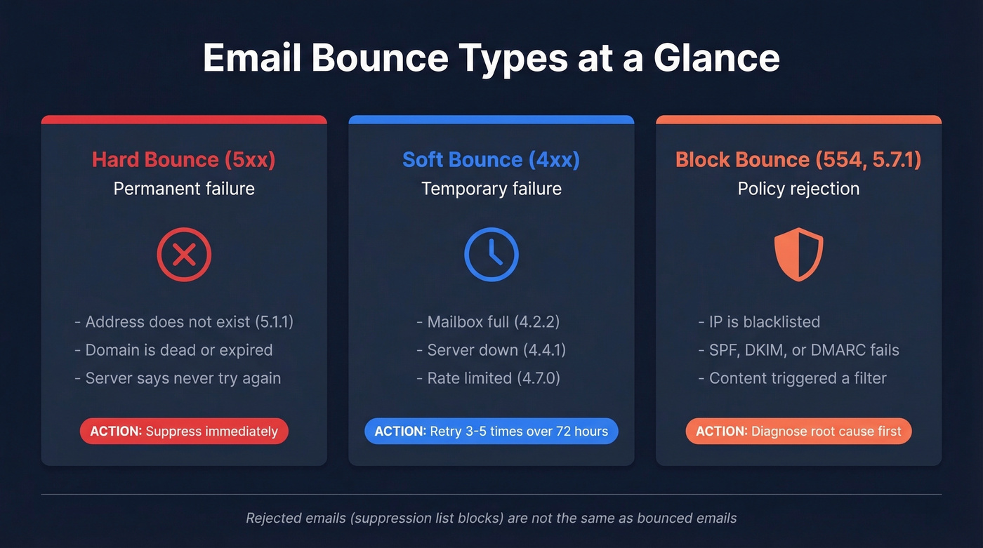 Visual comparison of hard, soft, and block bounce types