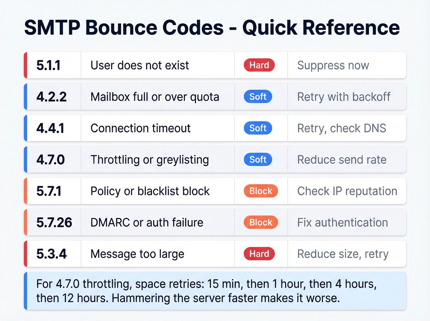 SMTP bounce codes quick reference with actions
