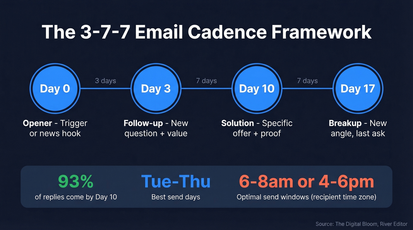 3-7-7 email cadence timing framework visual guide