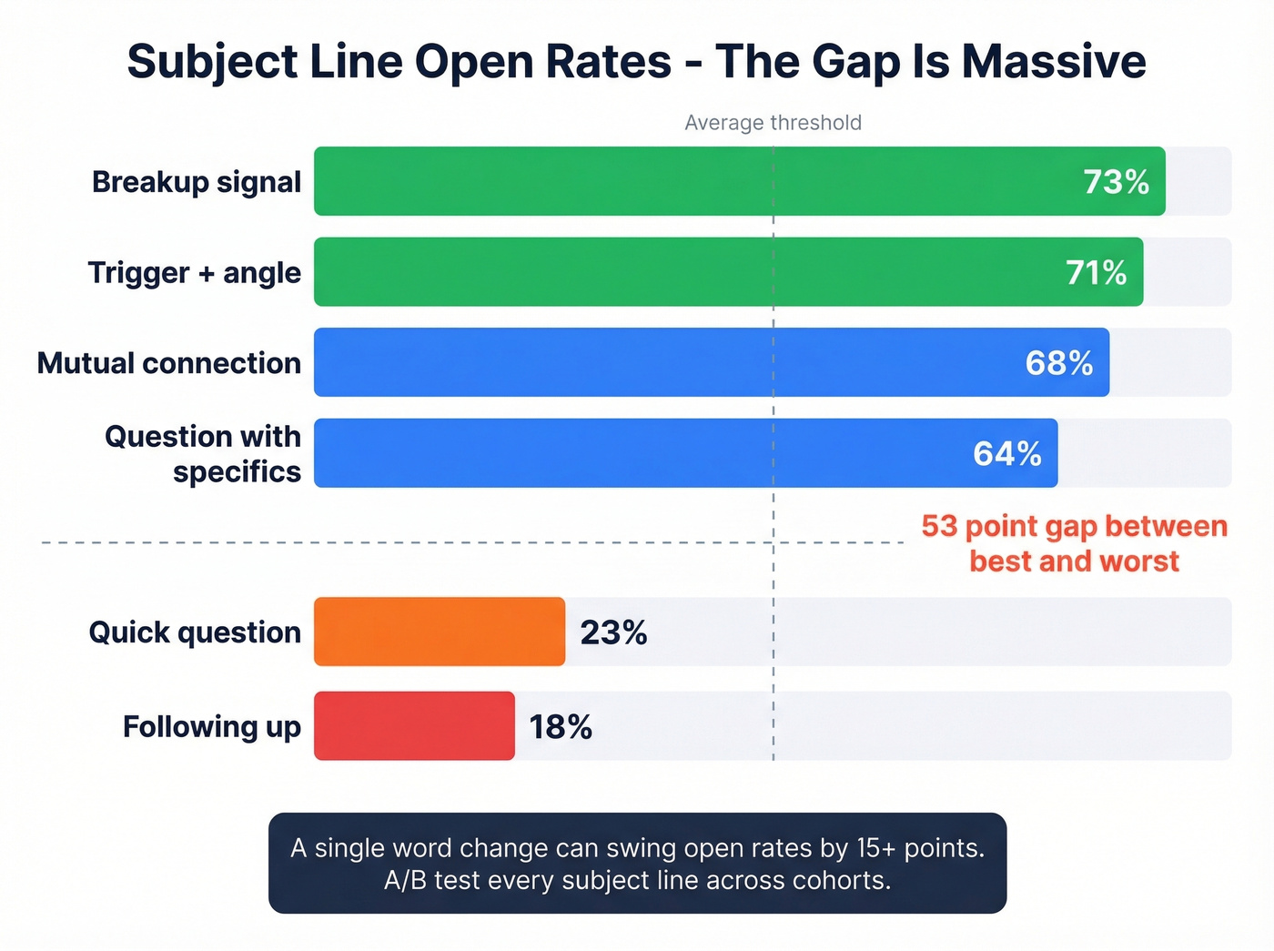 Email subject line open rates comparison bar chart