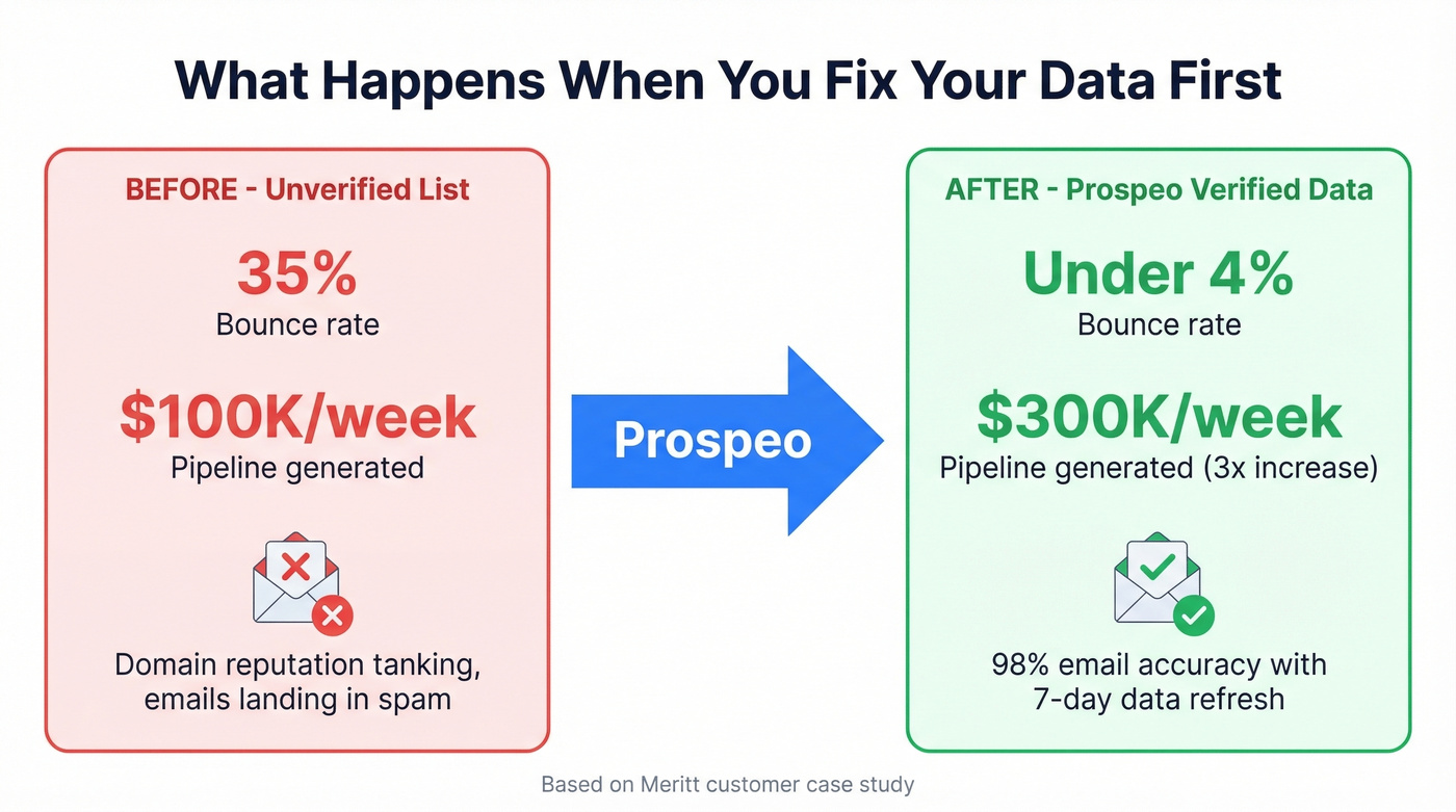 Before and after email verification impact stats