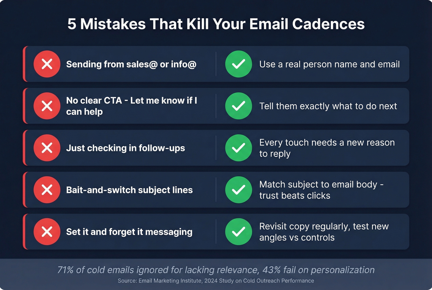 Five common email cadence mistakes with fixes