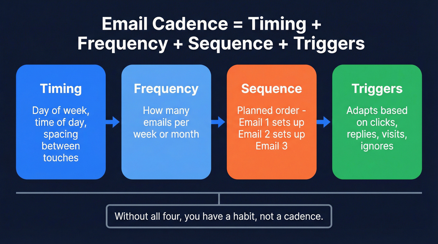 Email cadence three-part model with triggers diagram